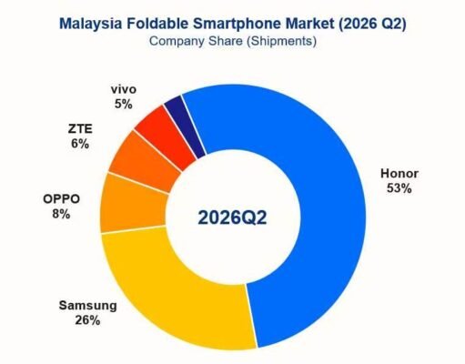 HONOR Ranked No.1 in Malaysia’s Foldable Smartphone Market in Q2 2026
